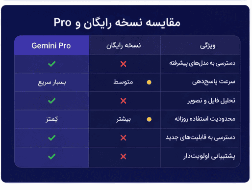 Gemini pro vs free