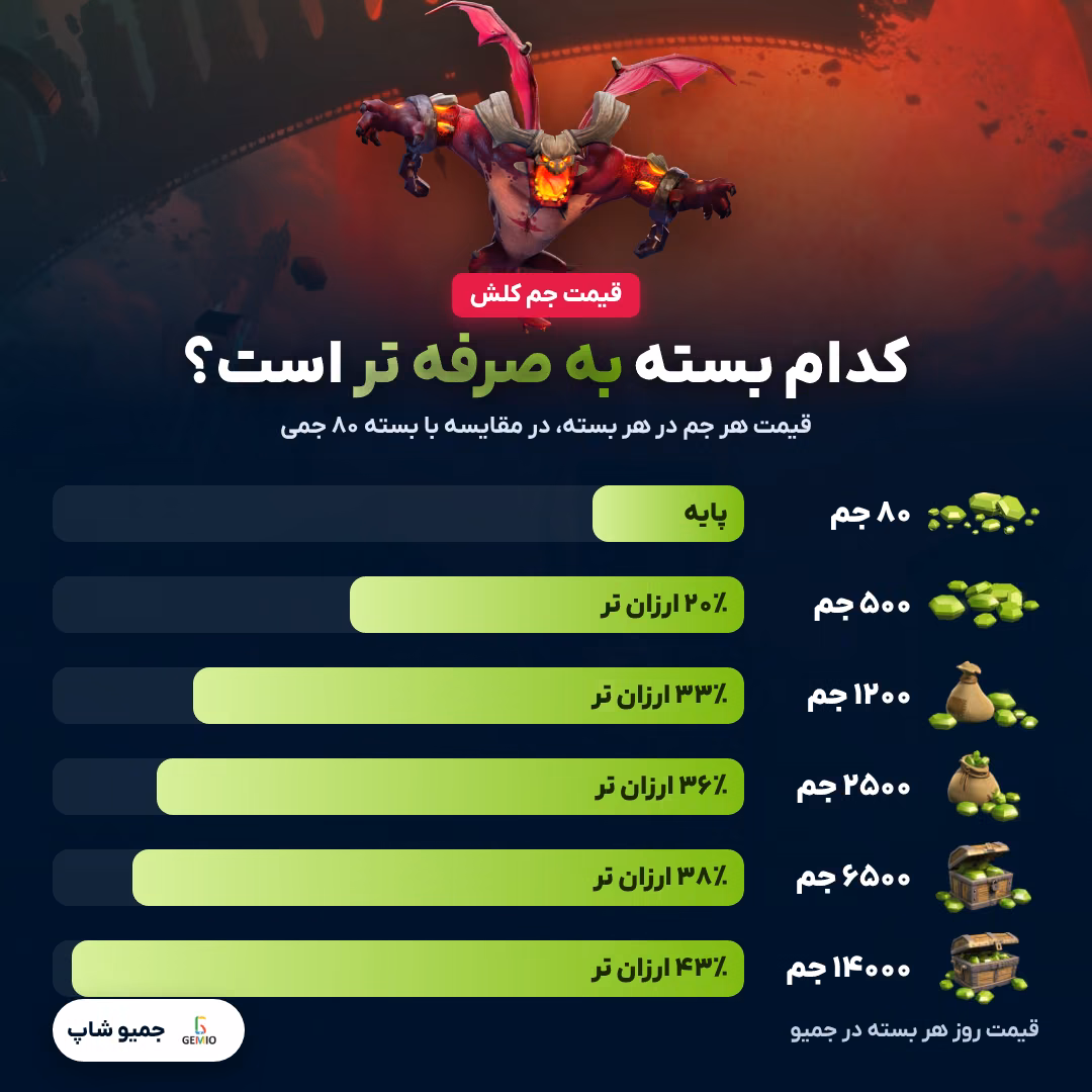 قیمت جم کلش: مقایسه قیمت هر جم در بسته های ۸۰ تا ۱۴۰۰۰ جمی